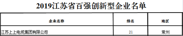 排名21位！上上電纜再次榮獲“江蘇省百?gòu)?qiáng)創(chuàng)新型企業(yè)”稱號(hào)