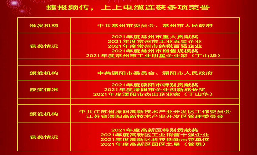 春風傳喜訊，昂首創(chuàng)輝煌——上上電纜連獲殊榮