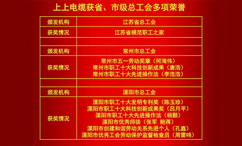 上上電纜獲省、市級(jí)總工會(huì)多項(xiàng)榮譽(yù)